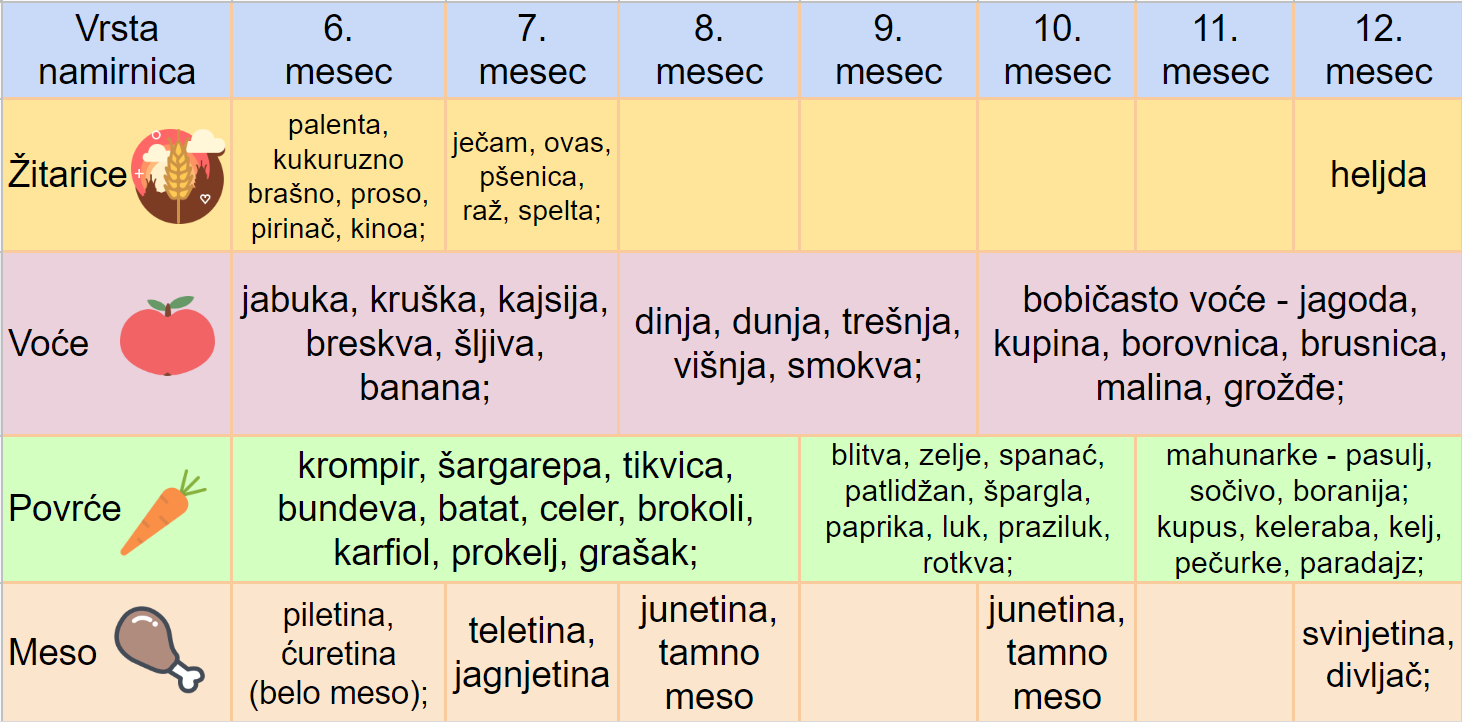 Uvođenje nemlečne hrane bebama kojim redom?